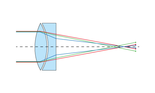 Acromatico