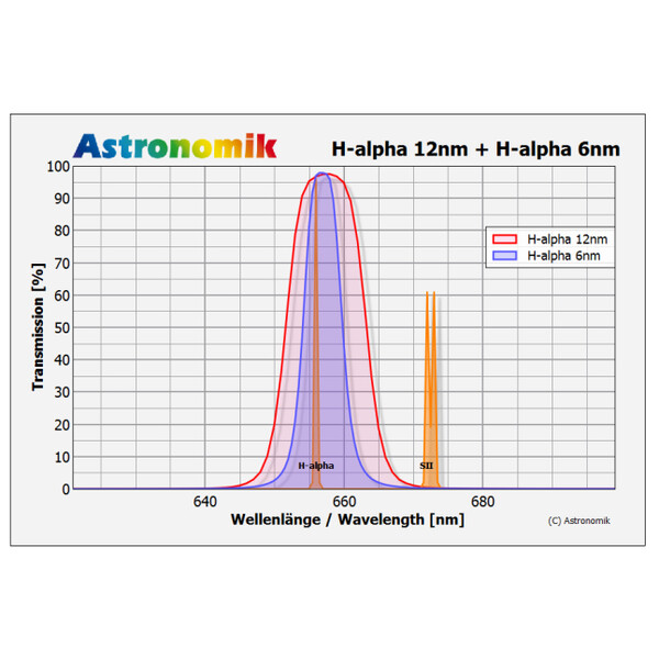 Astronomik Filtro H-alpha 12nm 50x50mm², ungefasst