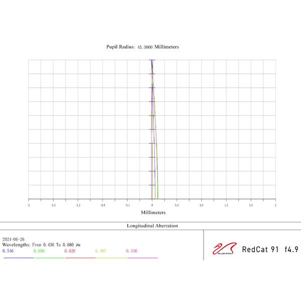 William Optics Refractor apocromático AP 91/448 RedCat 91 WIFD OTA