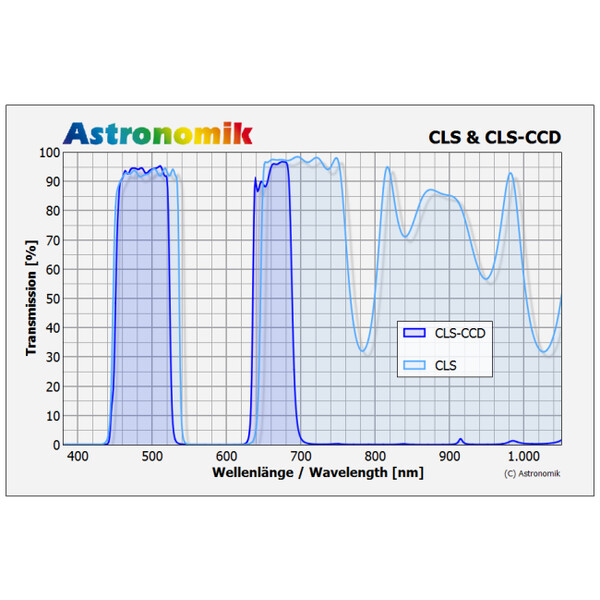 Astronomik Filters CLS CCD XT Clip Sony alpha 7