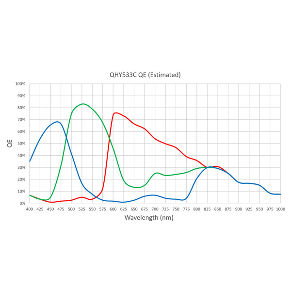 QHY Fotocamera 533M Color