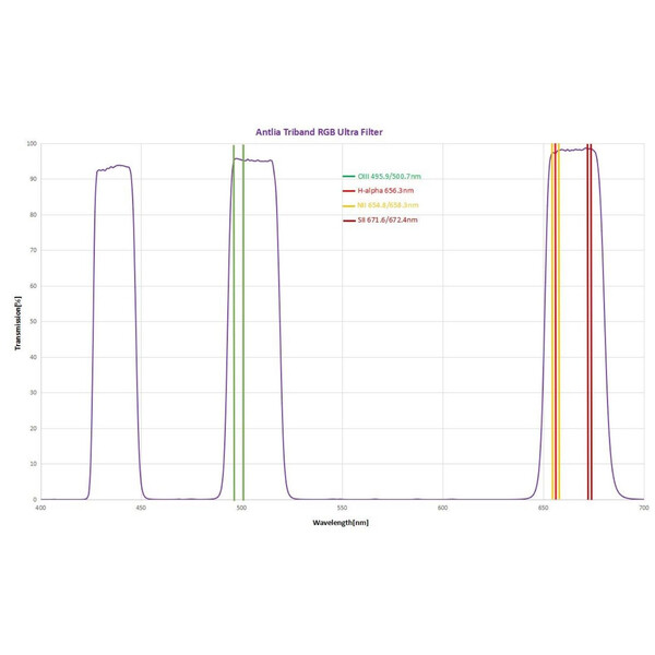 Antlia Filters Triband RGB Ultra II 2"