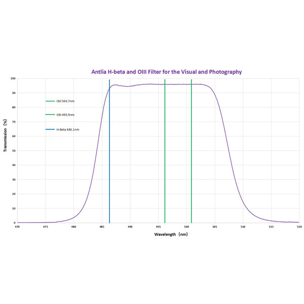 Antlia Filters H-Beta - OIII (visuell & fotografisch) 1,25"