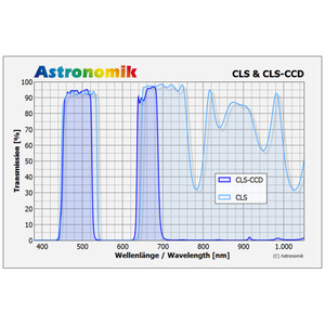 Astronomik Filtro CLS CCD de 50x50 mm sin montura