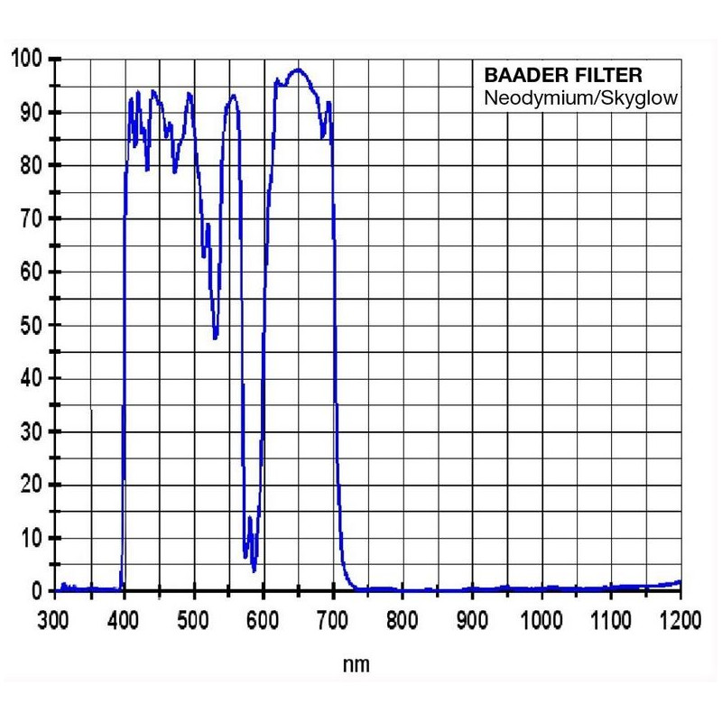 Baader Neodymium filtro lunare e Skyglow 2"