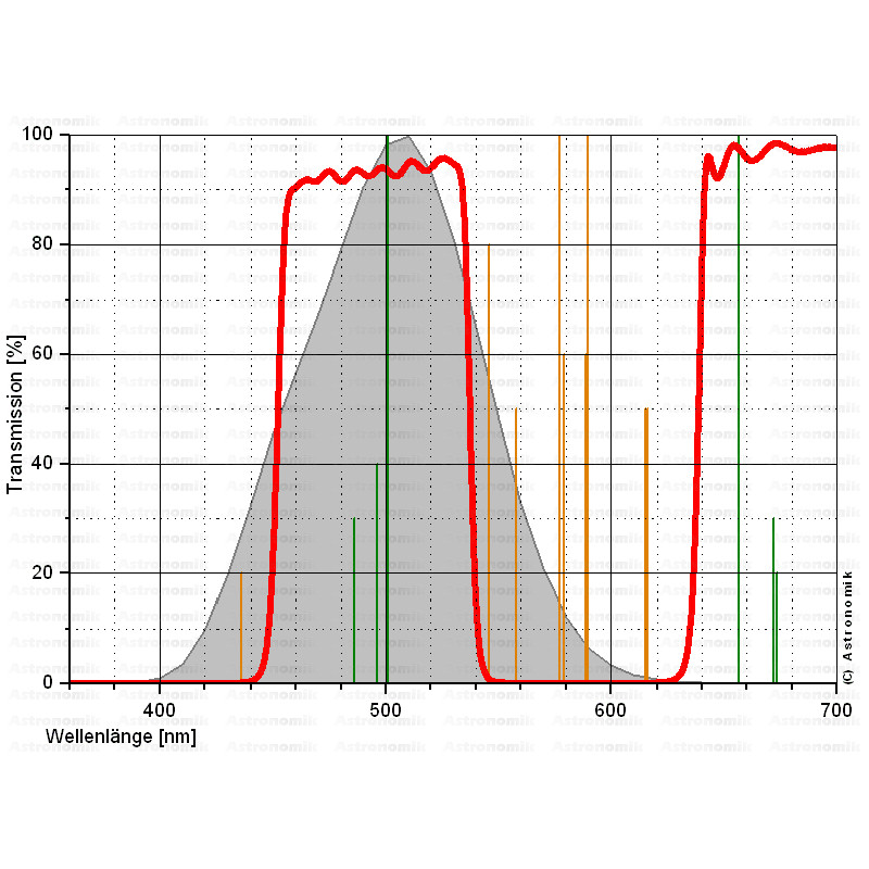 Astronomik Filtro 2" CLS