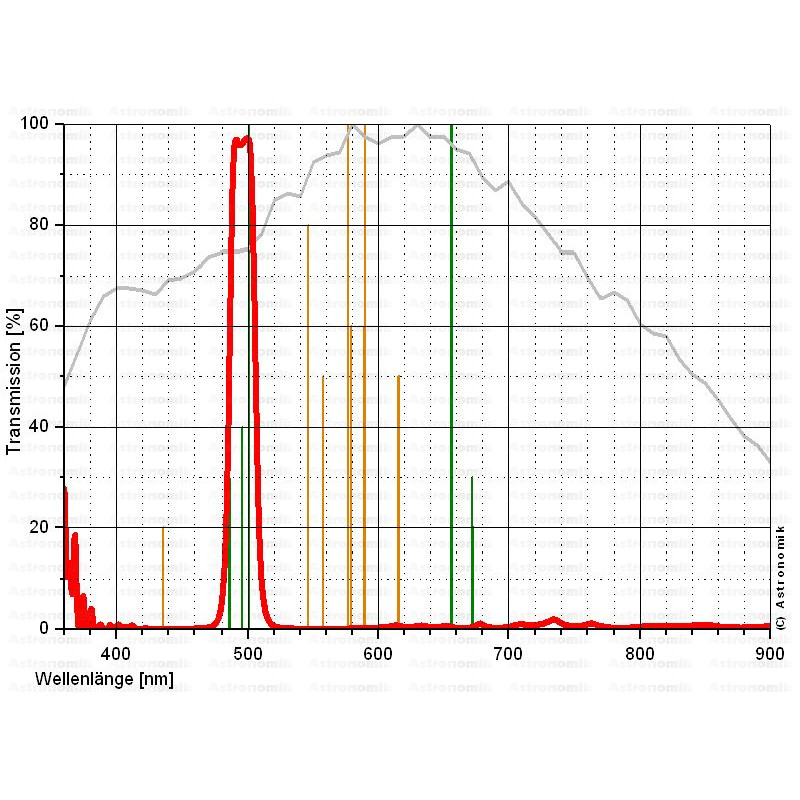 Astronomik Filtro OIII 12nm CCD T2