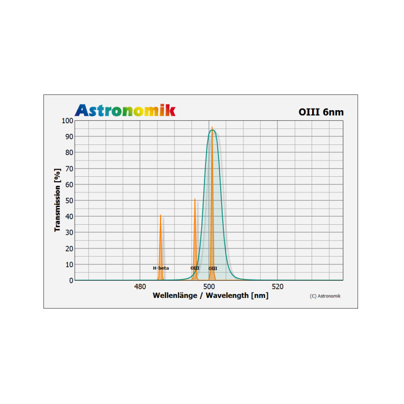 Astronomik Filtro OIII 6nm CCD 36mm