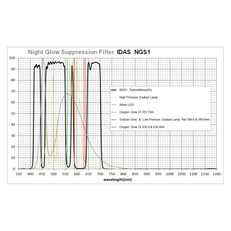 IDAS Filtro Night Glow Suppression Canon EOS APS-C