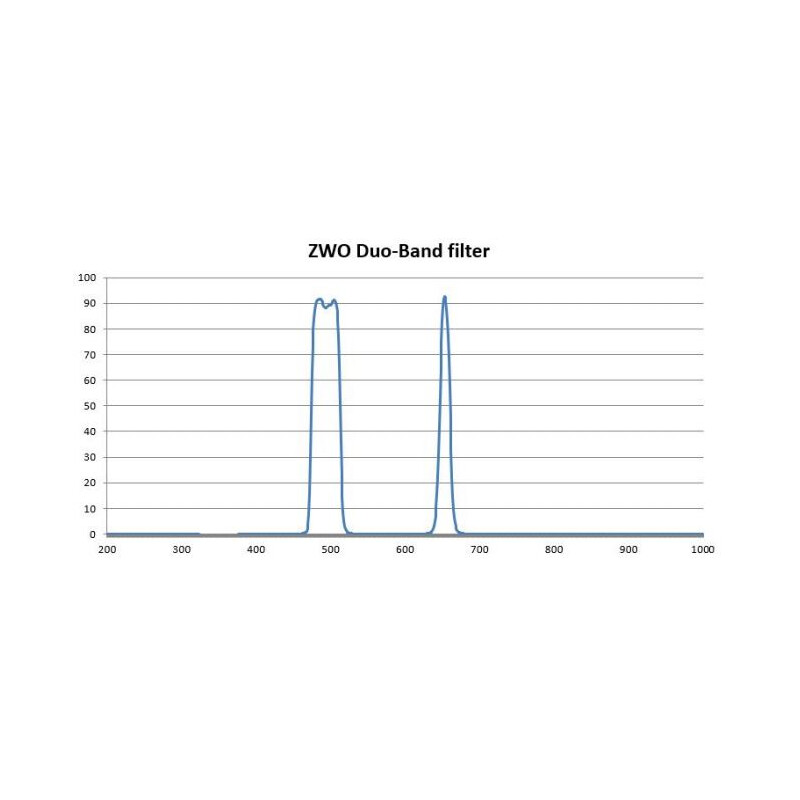 ZWO Filtro 1.25" Duo band