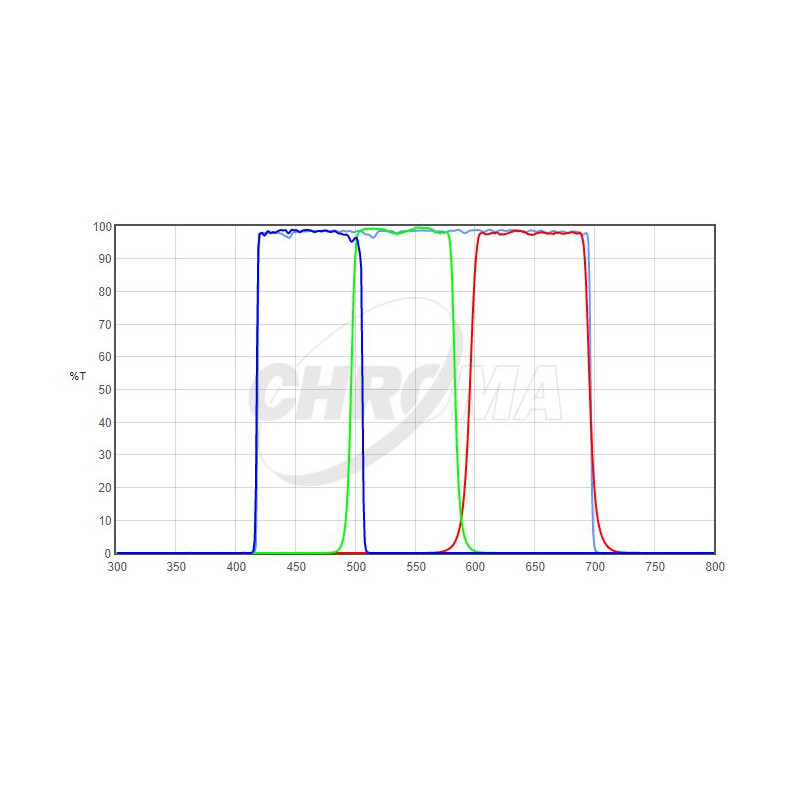 Chroma Filtro LRGB-Set 1,25"