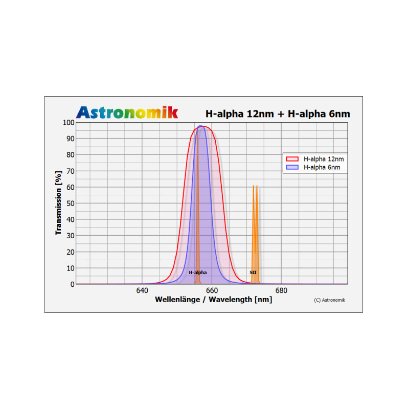 Astronomik Filtro H-alpha 12nm 50x50mm², ungefasst