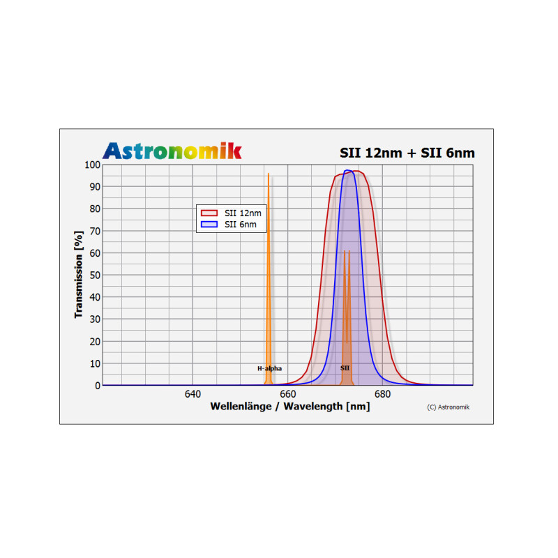 Astronomik Filtro SII 12nm CCD MaxFR 2"