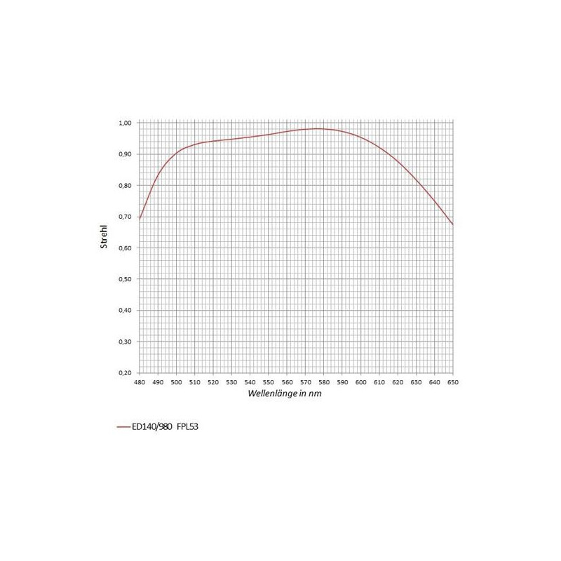 APM Lens AP 140/980 SD