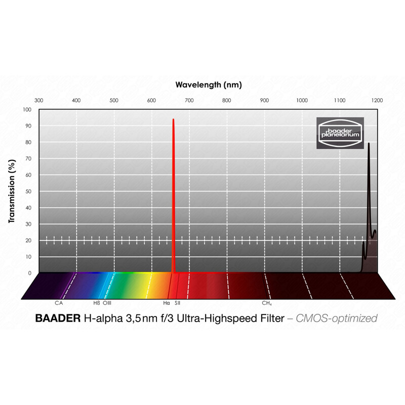 Baader Filtro H-alpha CMOS f/3 Ultra-Highspeed 36mm