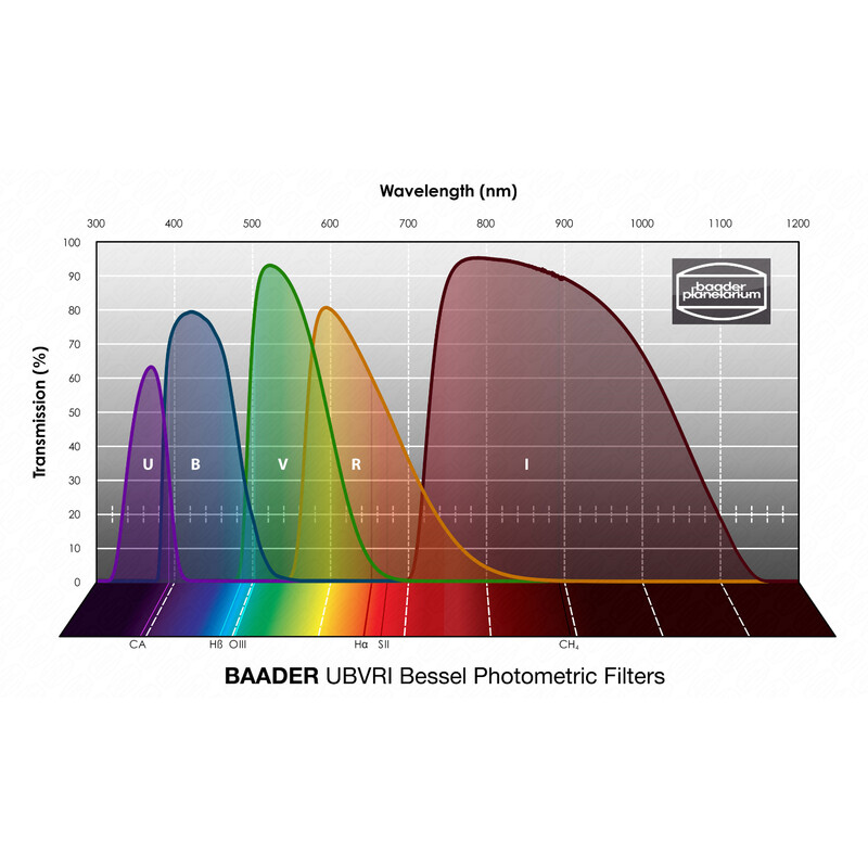 Baader Filtro UBVRI Bessel 65x65mm